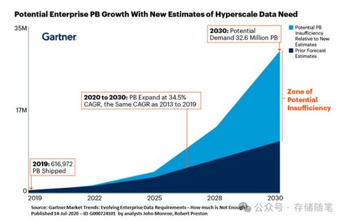IEEE報告解讀 存儲技術發展趨勢分析與軟件技術開發及銷售策略